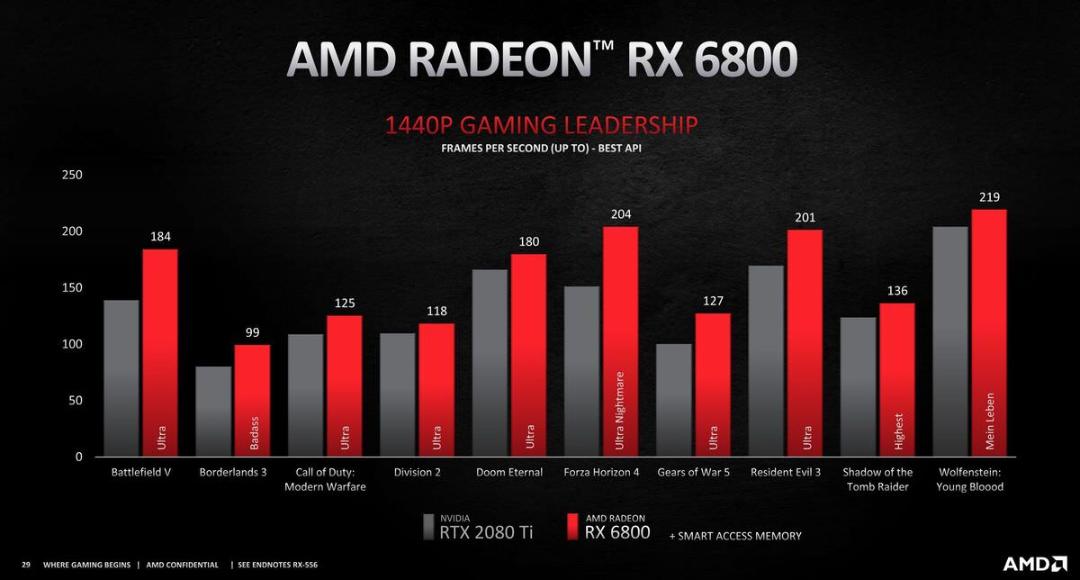 مقایسه RX 6800 با 2080Ti