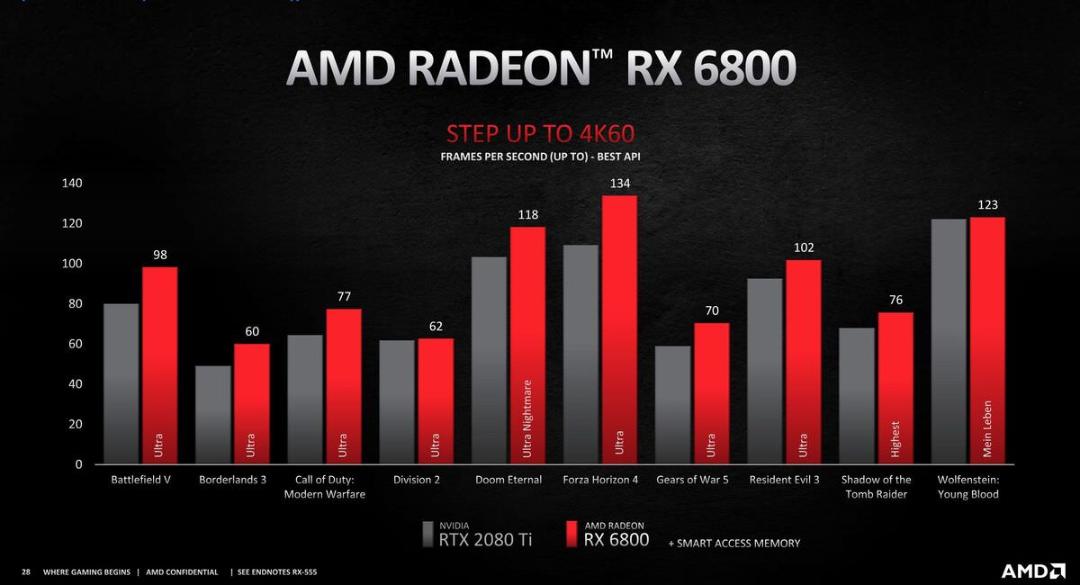 مقایسه RX 6800 با RTX 2080Ti