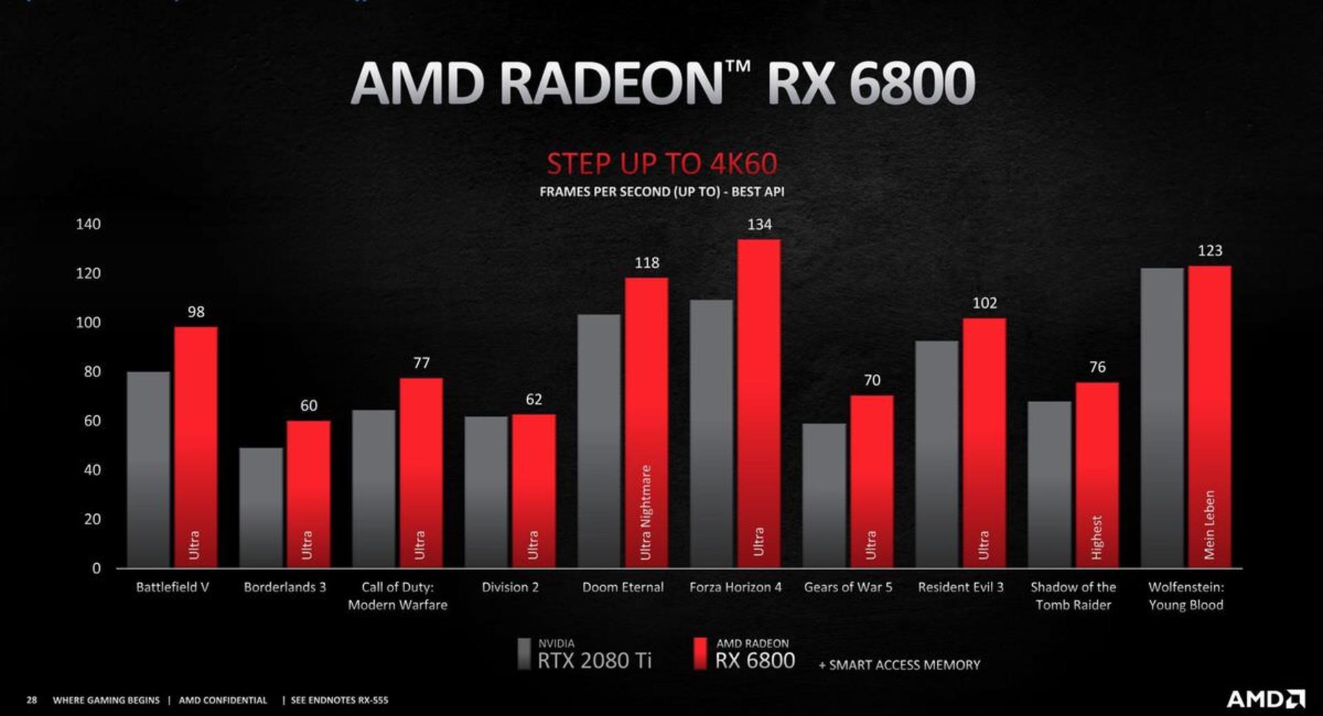 مقایسه RX 6800 با RTX 2080Ti