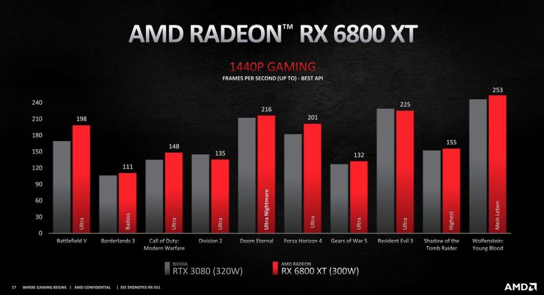 مقایسه RX 6800 XT با RTX 3080