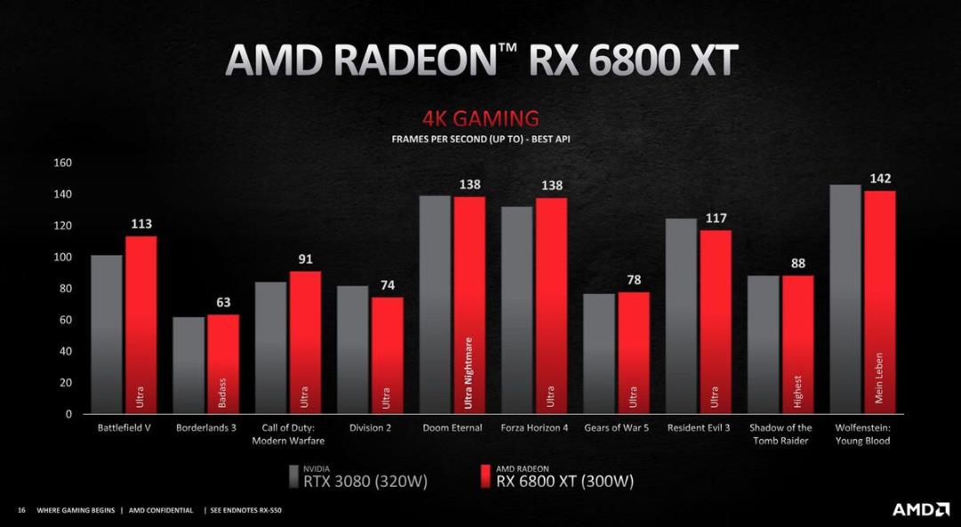 مقایسه RX 6800 XT با RTX 3080