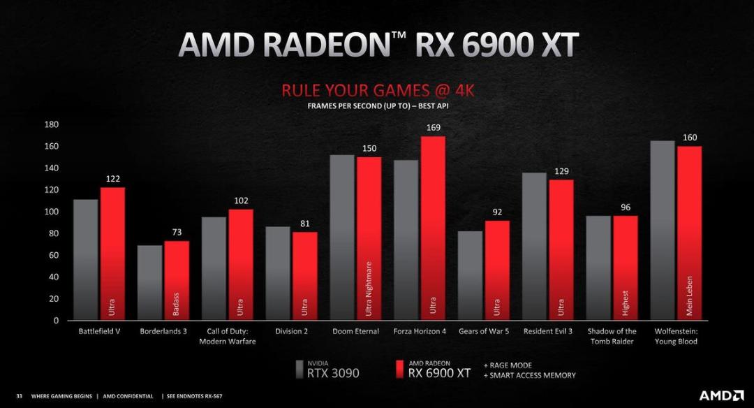 مقایسه RX 6900 XT با RTX 3090