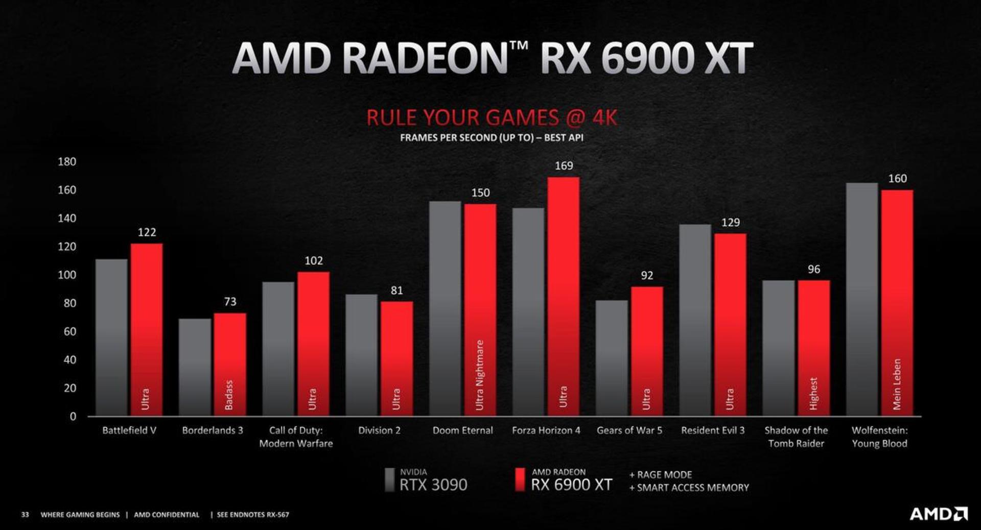 مقایسه RX 6900 XT با RTX 3090