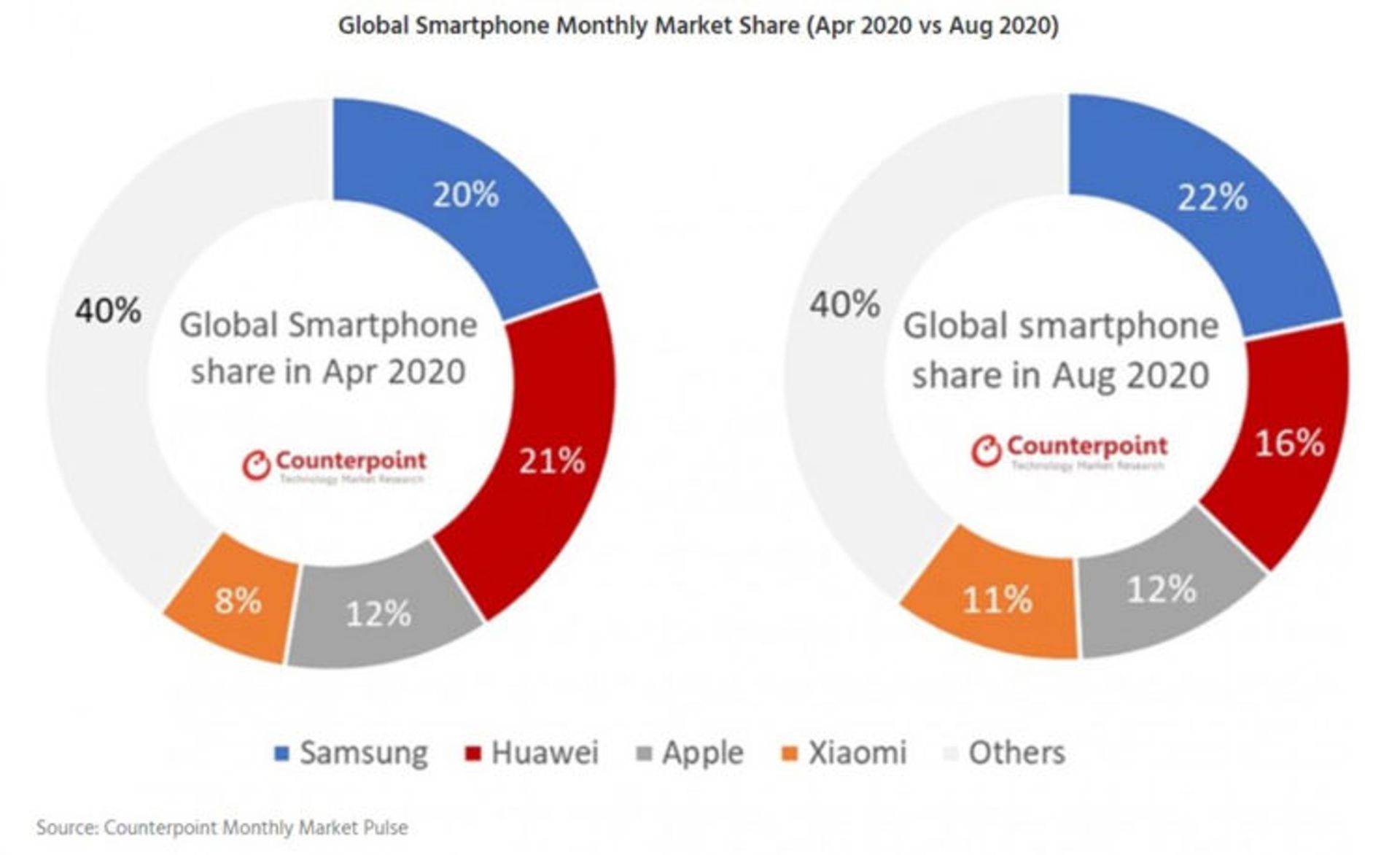آمار فروش گوشی های هوشمند به تفکیک شرکت های سازنده
