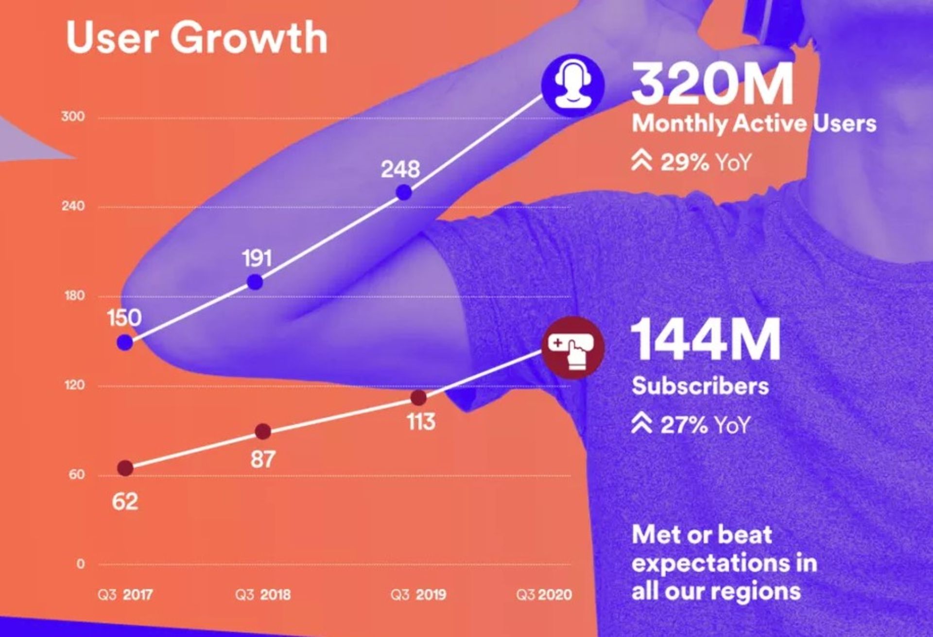 تعداد کاربران اسپاتیفای در سال 2020