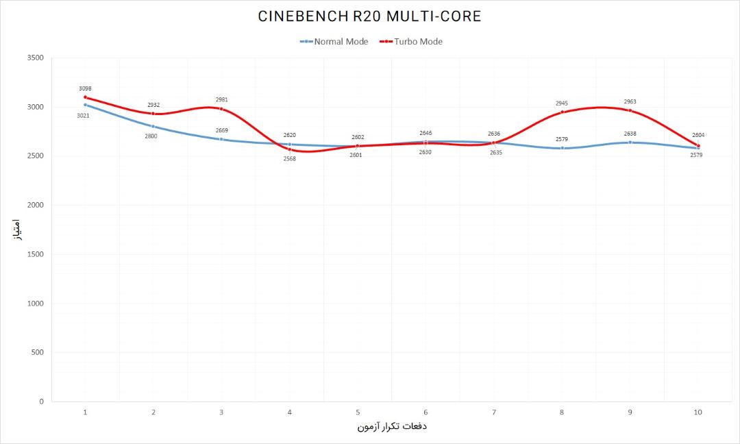 نمودار امتیازهای CineBench پردازنده ایسر هلیوس ۳۰۰ در آزمون استرس زومیت
