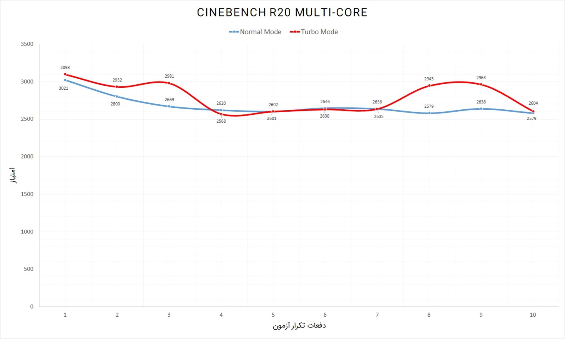 نمودار امتیازهای CineBench پردازنده ایسر هلیوس ۳۰۰ در آزمون استرس زومیت