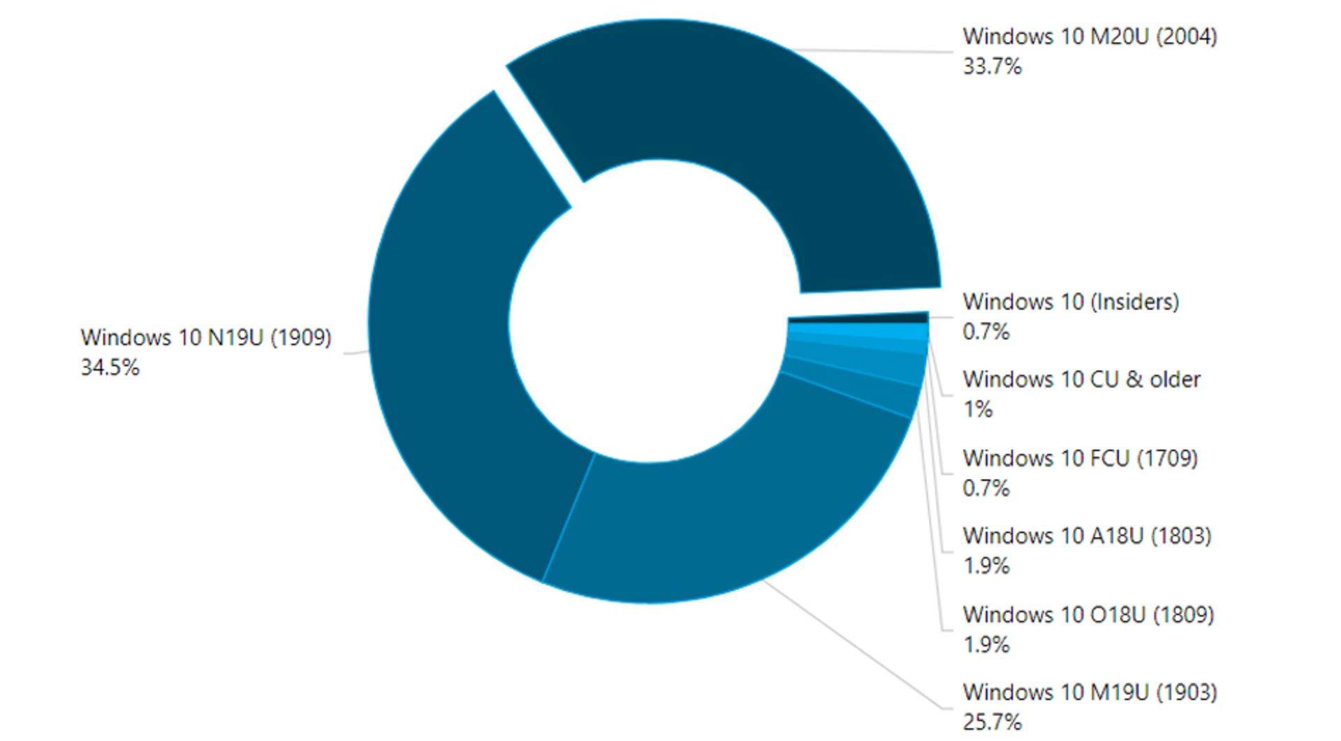 آمار نصب نسخه های ویندوز ۱۰ / Windows 10