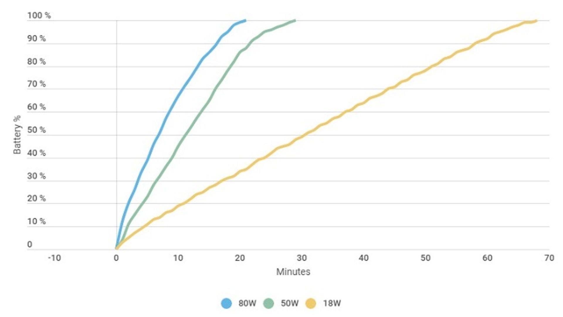 با استفاده از شارژ ۱۲۰ وات، گوشی شما چقدر داغ می‌شود؟