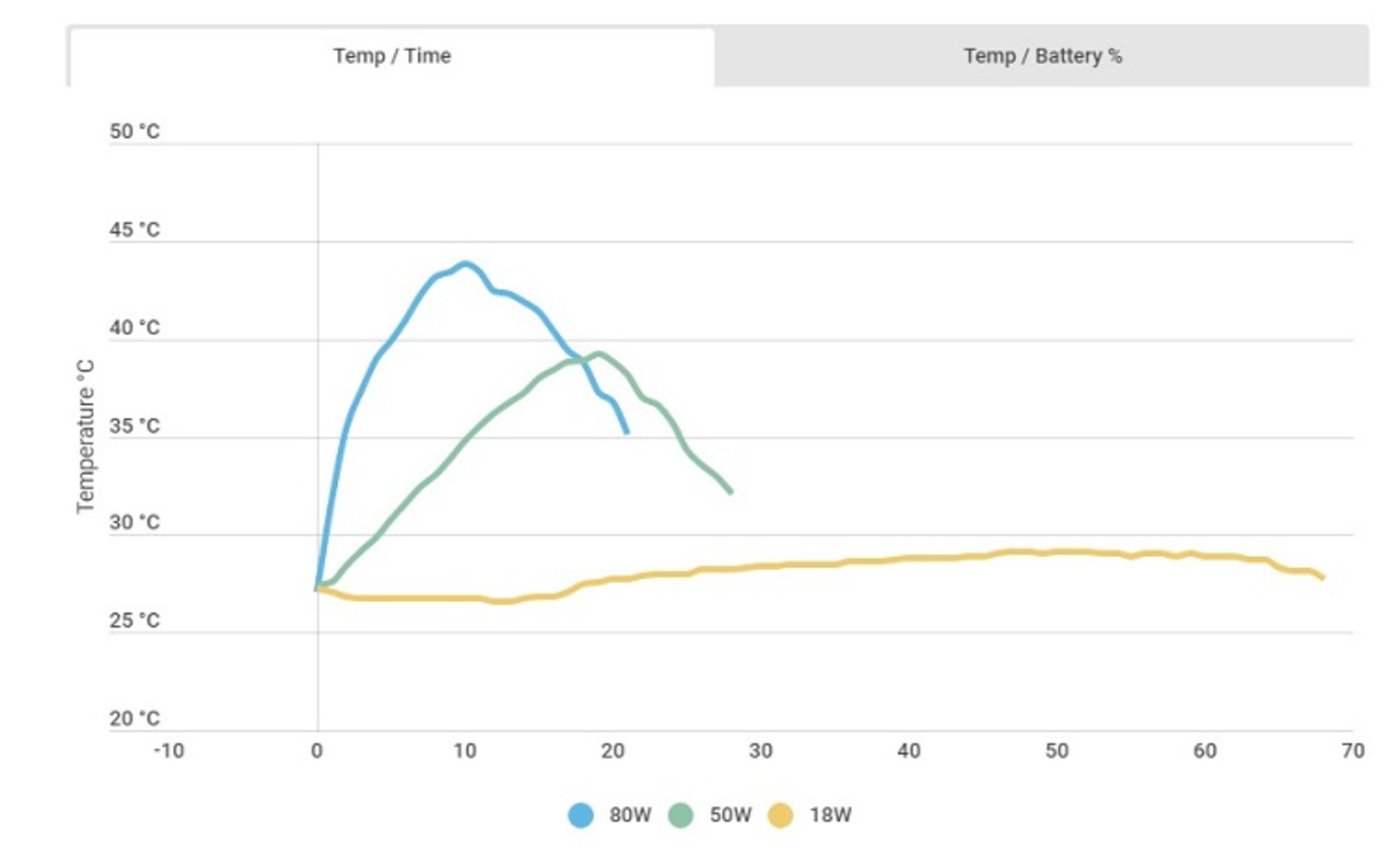 با استفاده از شارژ ۱۲۰ وات، گوشی شما چقدر داغ می‌شود؟