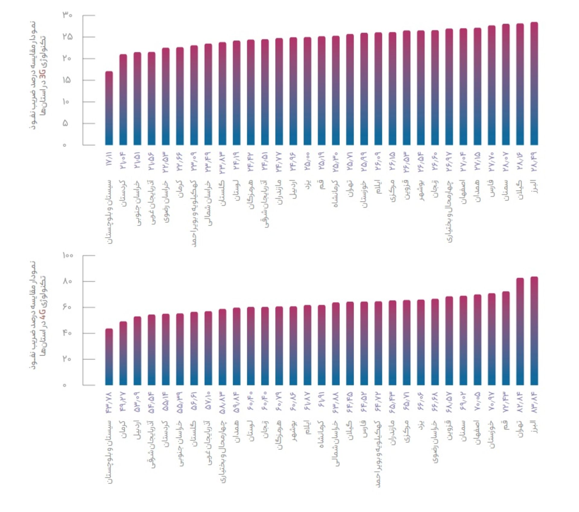 نمودار ضریب نفوذ 3G و 4G در استان ها