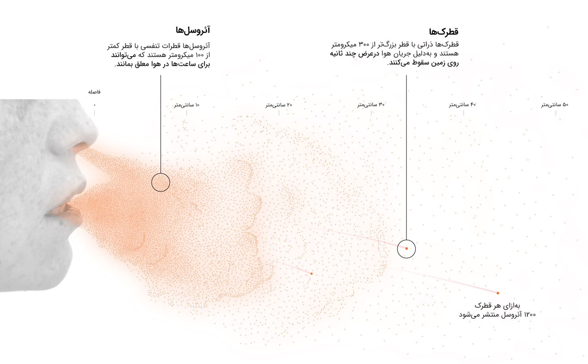 تفاوت آئروسل ها با قطره های کوچک