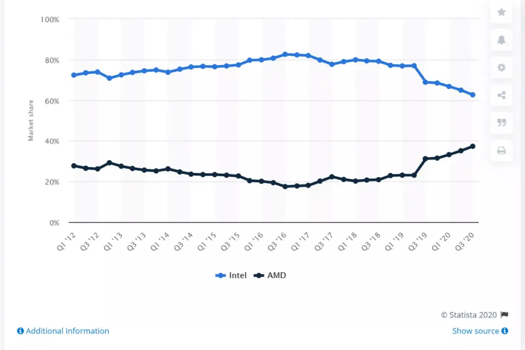 سهم اینتل و AMD از بازار پردازنده CPU از نگاه Statista