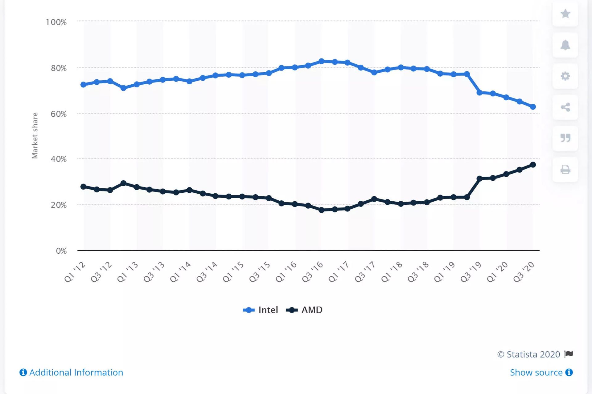 سهم اینتل و AMD از بازار پردازنده CPU از نگاه Statista