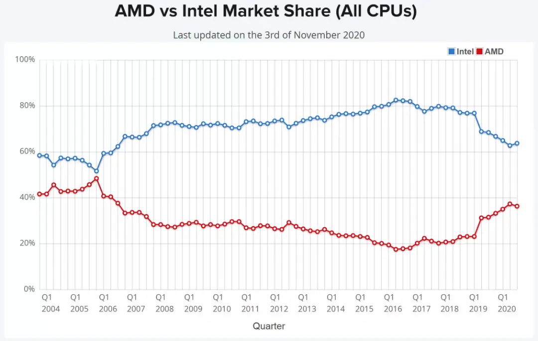 سهم اینتل و AMD از بازار پردازنده CPU از نگاه PassMark
