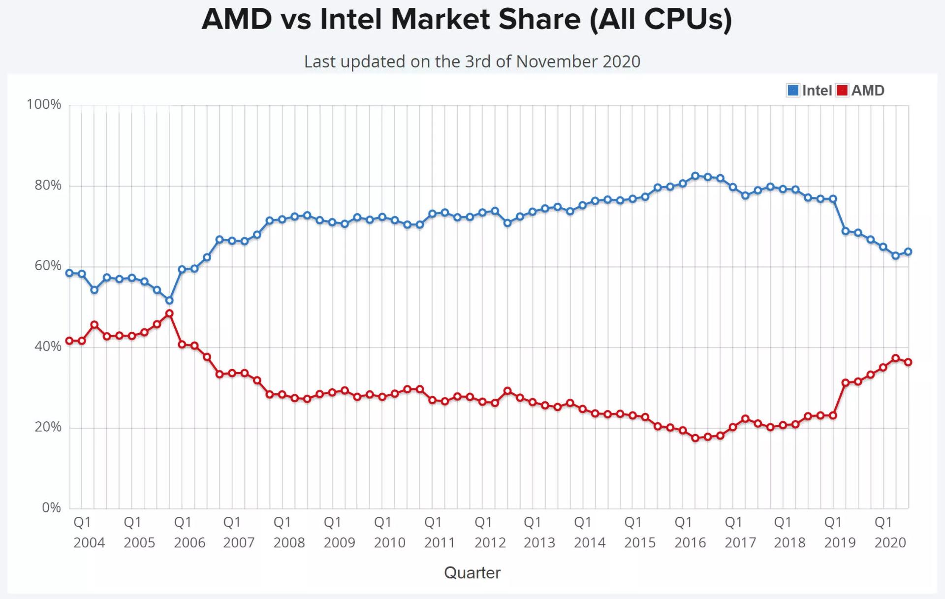سهم اینتل و AMD از بازار پردازنده CPU از نگاه PassMark