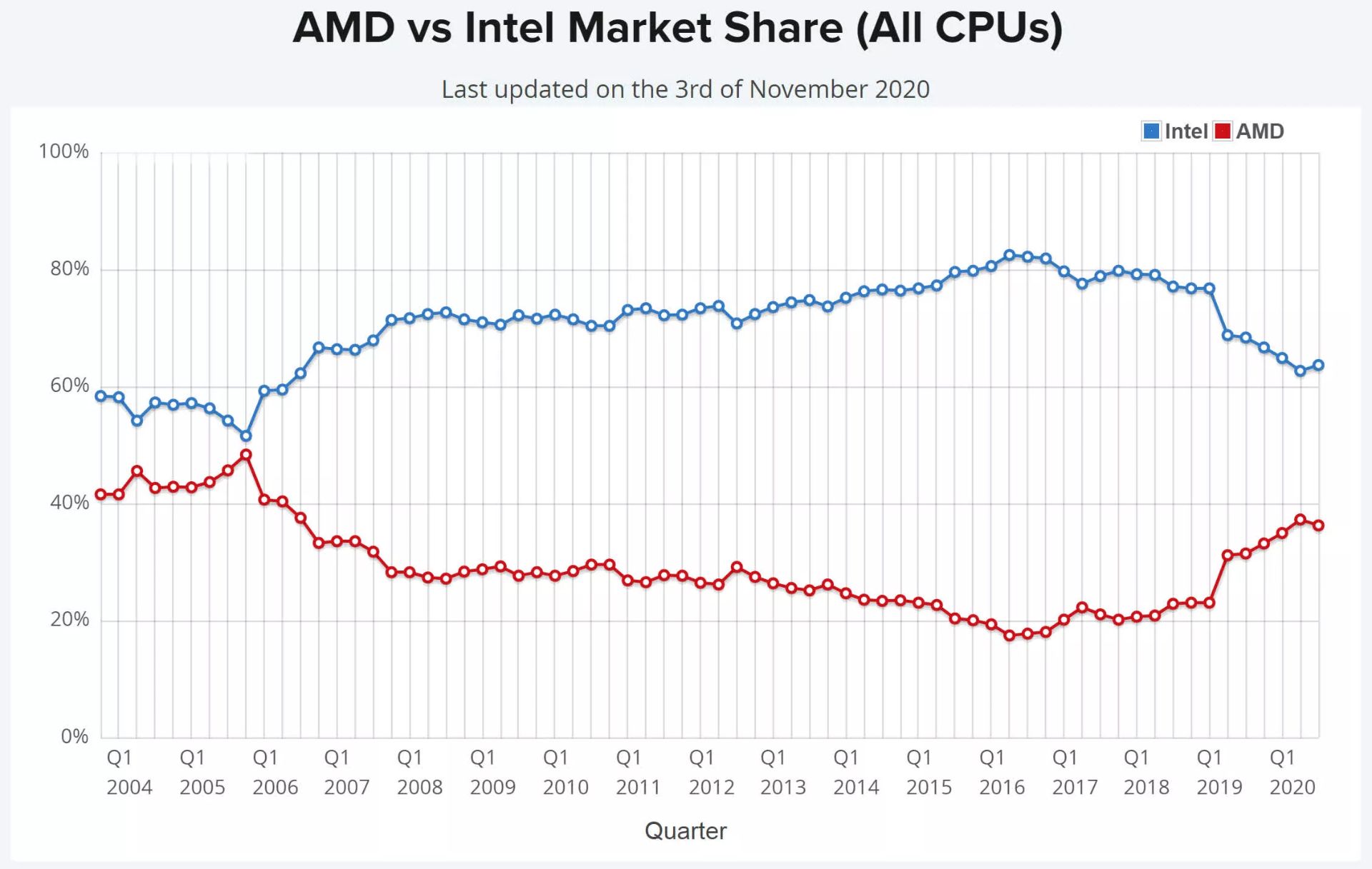 سهم اینتل و AMD از بازار پردازنده CPU از نگاه PassMark