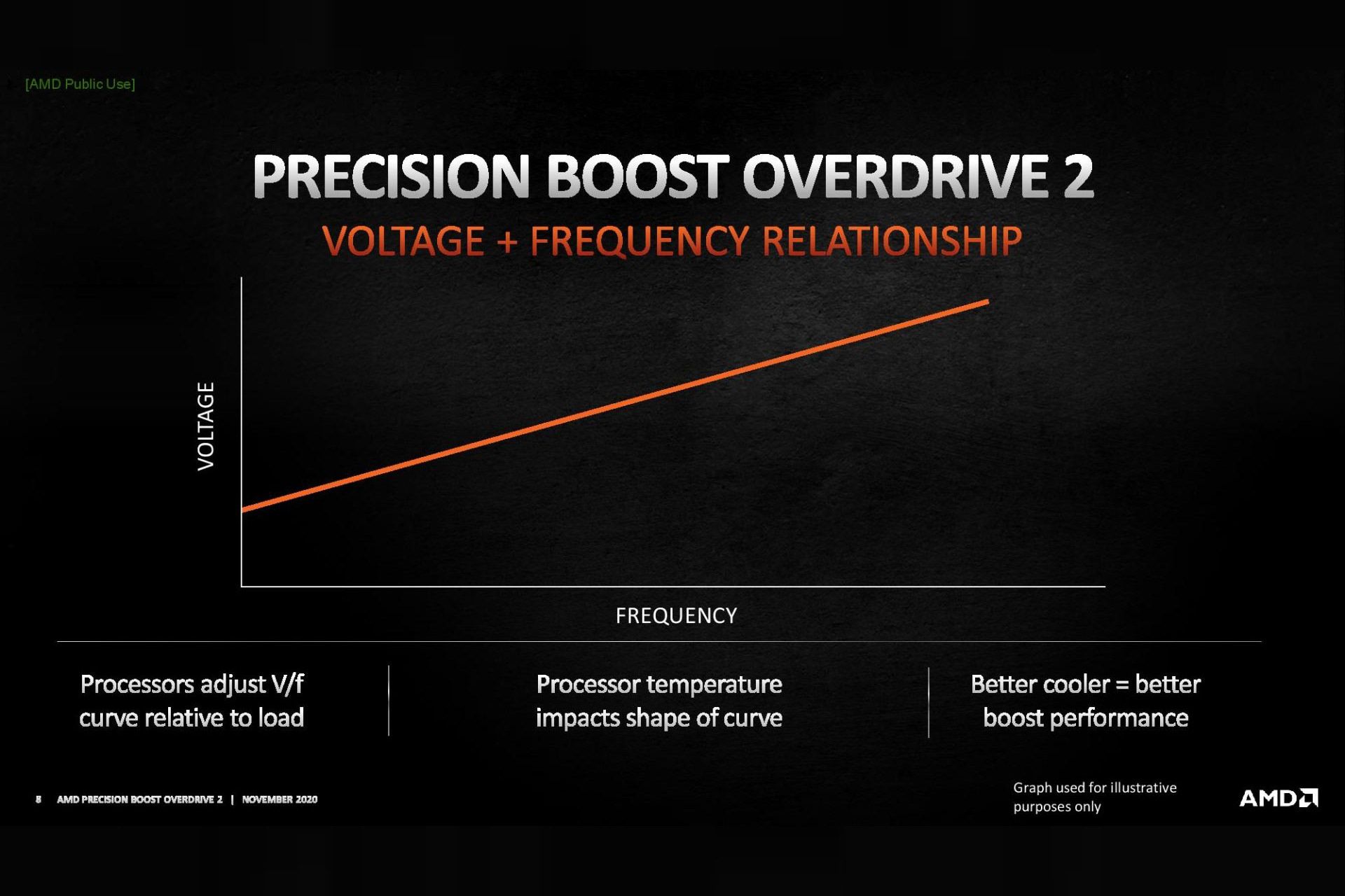 مرجع متخصصين ايران نمودار ارتباط ولتاژ و فركانس پردازشي قابليت AMD PBO 2 رايزن 5000