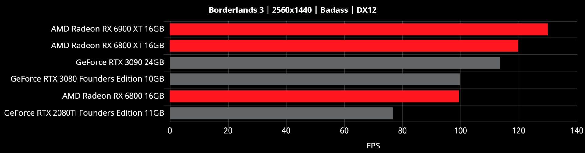 بنچمارک 1440p ای ام دی بیگ نوی RX 6000 بازی Borderlands 3