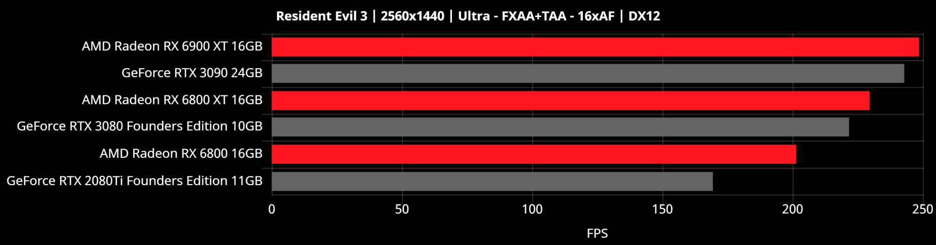 بنچمارک 1440p ای ام دی بیگ نوی RX 6000 بازی رزیدنت ایول 3