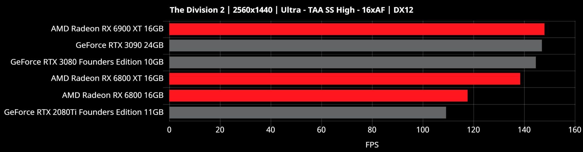 بنچمارک 1440p ای ام دی بیگ نوی RX 6000 بازی The Division 2