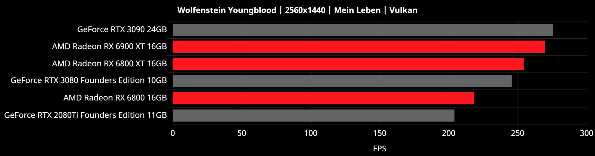 بنچمارک 1440p ای ام دی بیگ نوی RX 6000 بازی ولفنشتاین یانگبلاد
