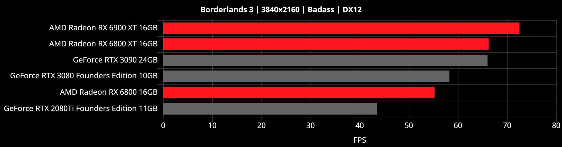 بنچمارک 4K ای ام دی بیگ نوی RX 6000 بازی Borderlands 3