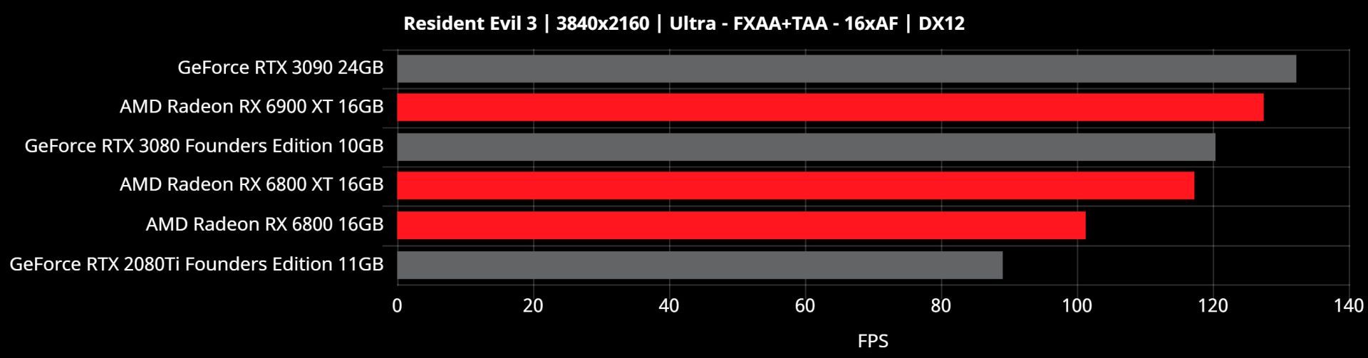 بنچمارک 4K ای ام دی بیگ نوی RX 6000 بازی رزیدنت ایول 3