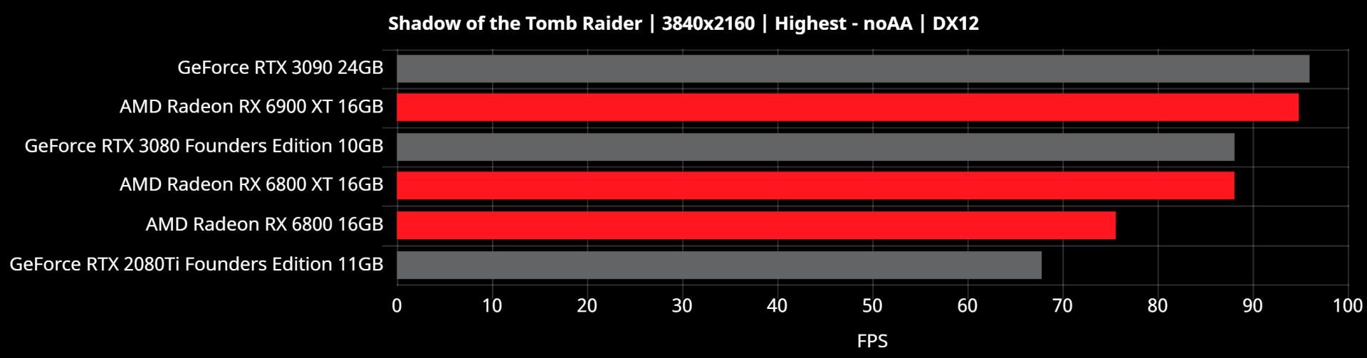 بنچمارک 4K ای ام دی بیگ نوی RX 6000 بازی توم ریدر