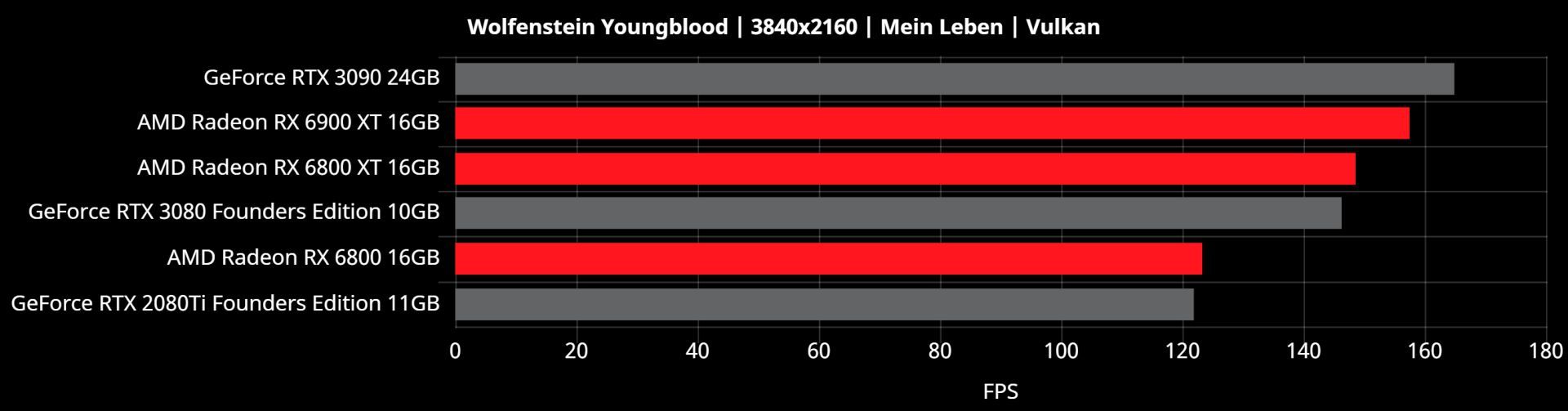 بنچمارک 4K ای ام دی بیگ نوی RX 6000 بازی ولفنشتاین یانگبلاد