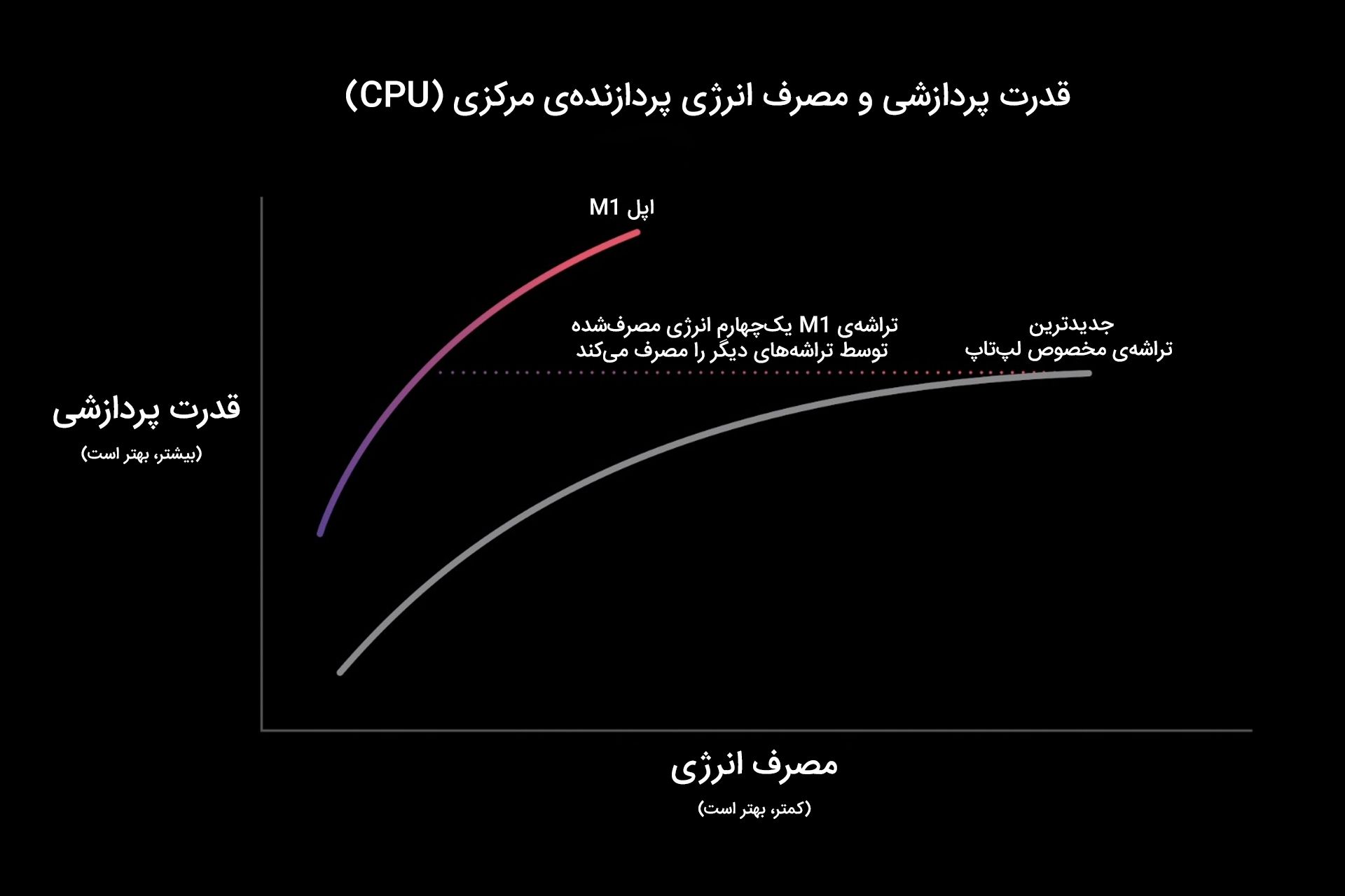 قدرت پردازشی تراشه M1 اپل و مقایسه با تراشه دیگر بازار