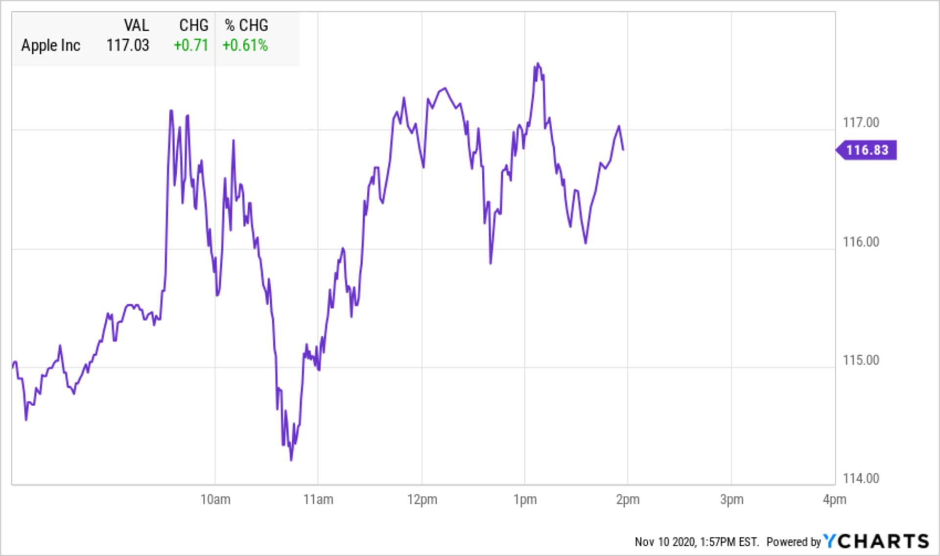 تغییرات ارزش سهام اپل در جریان مراسم One More Thing