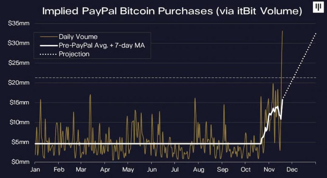 نمودار خرید بیت کوین توسط پی پال