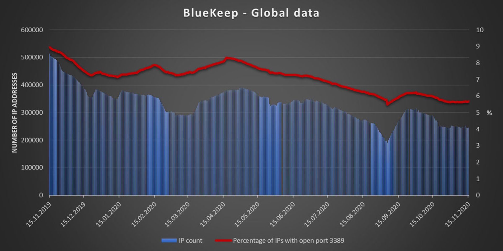 آمار آسیب پذیری در برابر Bluekeep