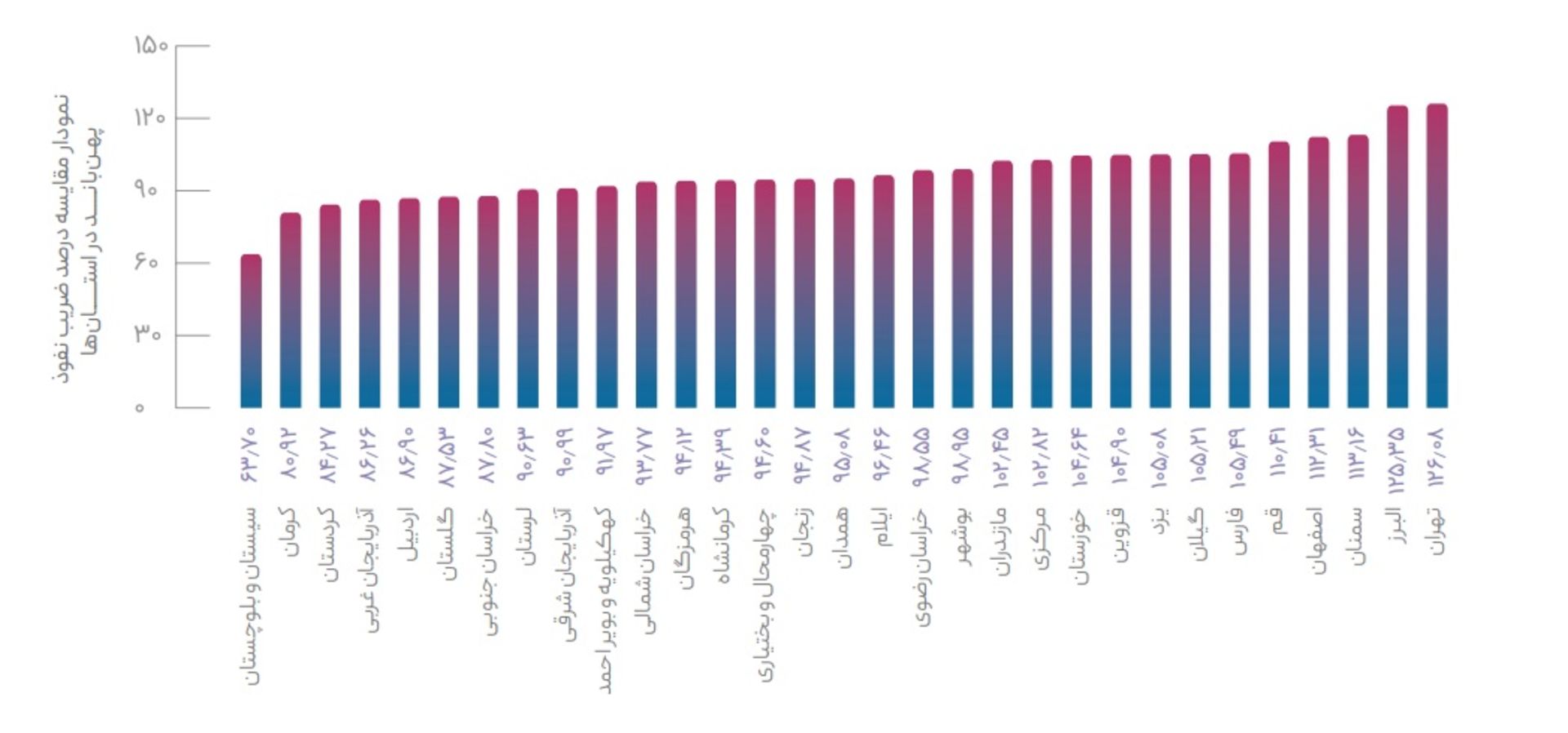 نمودار ضریب نفوذ اینترنت در استان ها