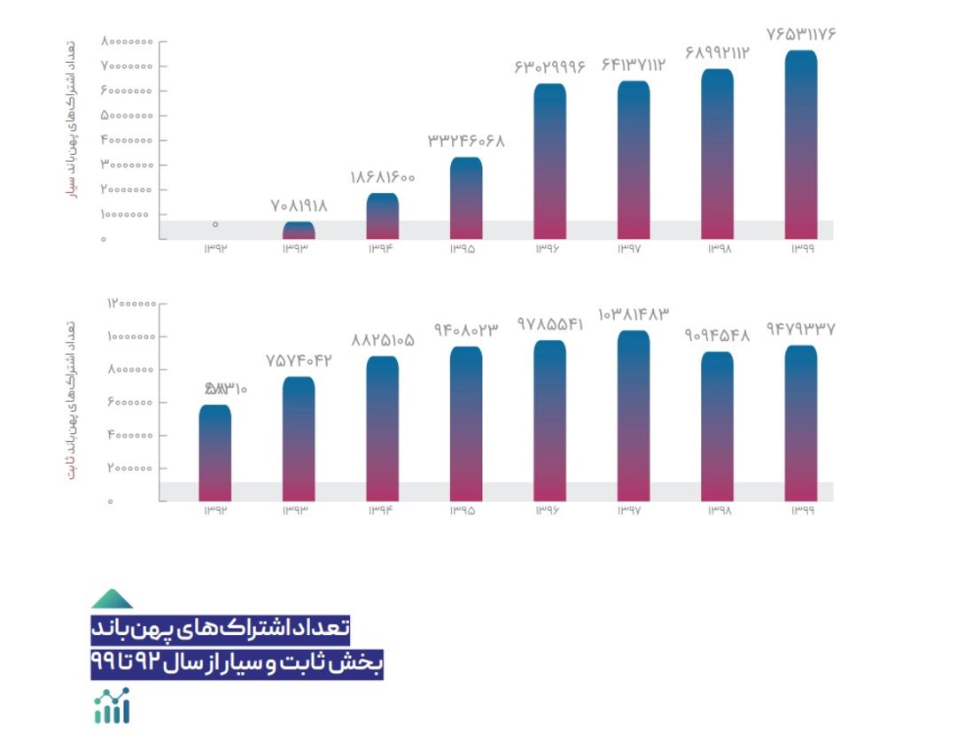 نمودار میزان اشتراک اینترنت ثابت و سیار