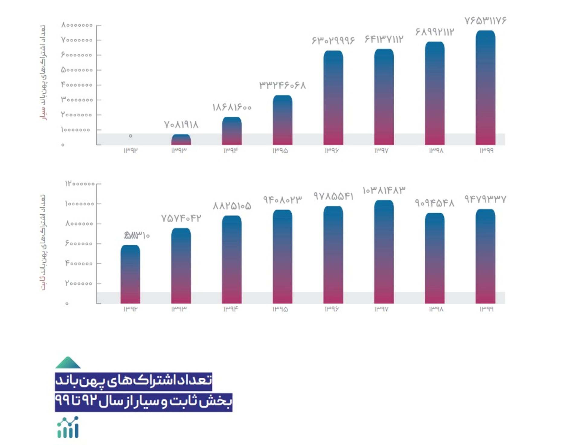 نمودار میزان اشتراک اینترنت ثابت و سیار
