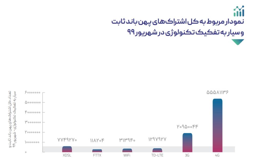 نمودار میزان اشتراک سرویس های اینترنت 
