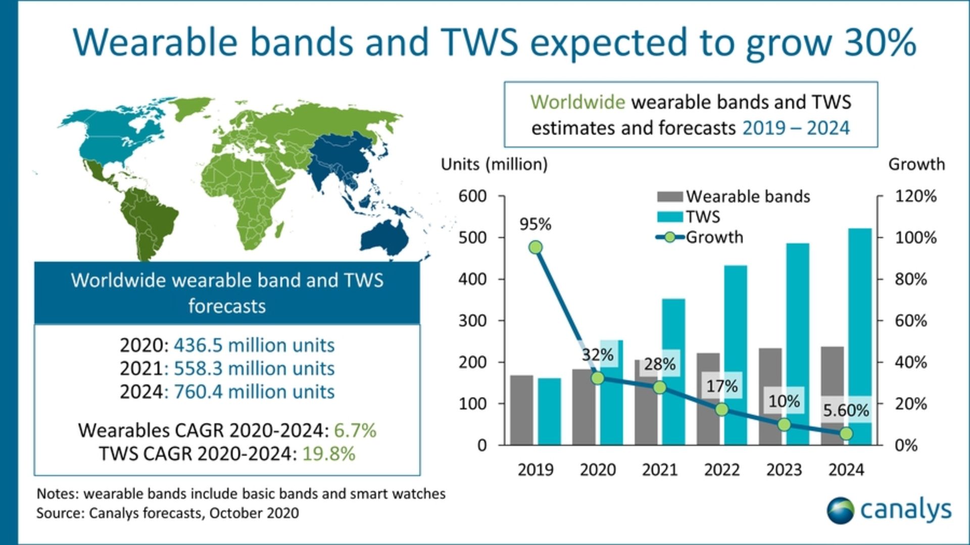 میزان رشد بازار دستبند هوشمند و هدفون بی سیم از نگاه کانالیس / Canalys در سال ۲۰۲۰