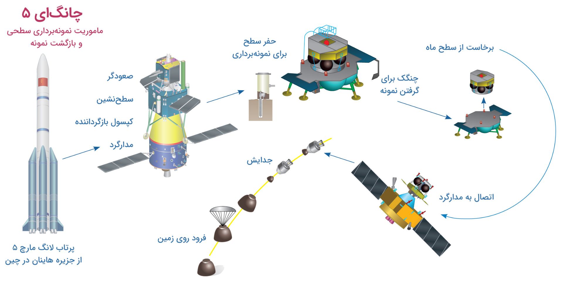 مراحل ماموریت چانگ ای ۵