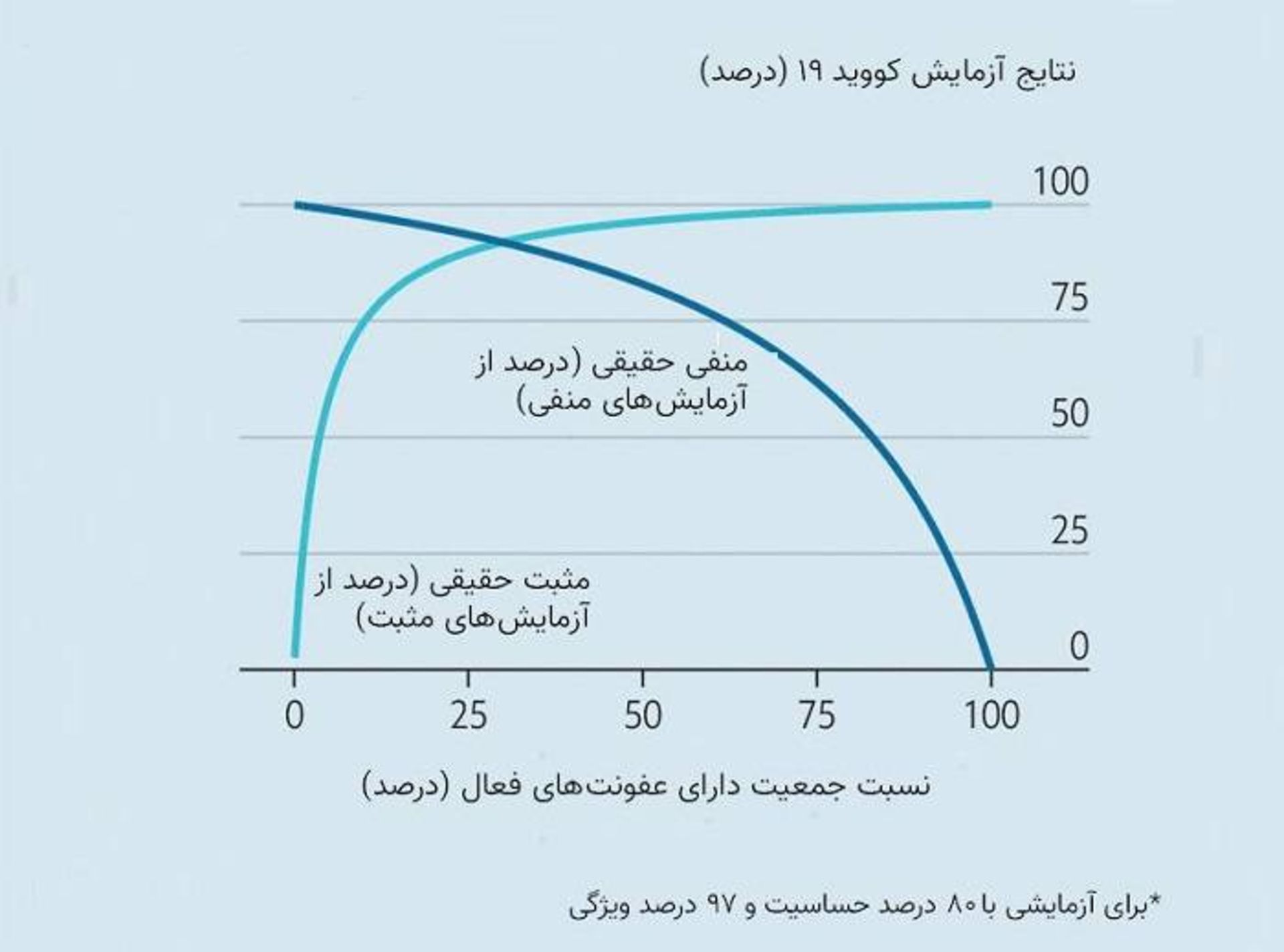 نتایج آزمایش های کووید / covid result