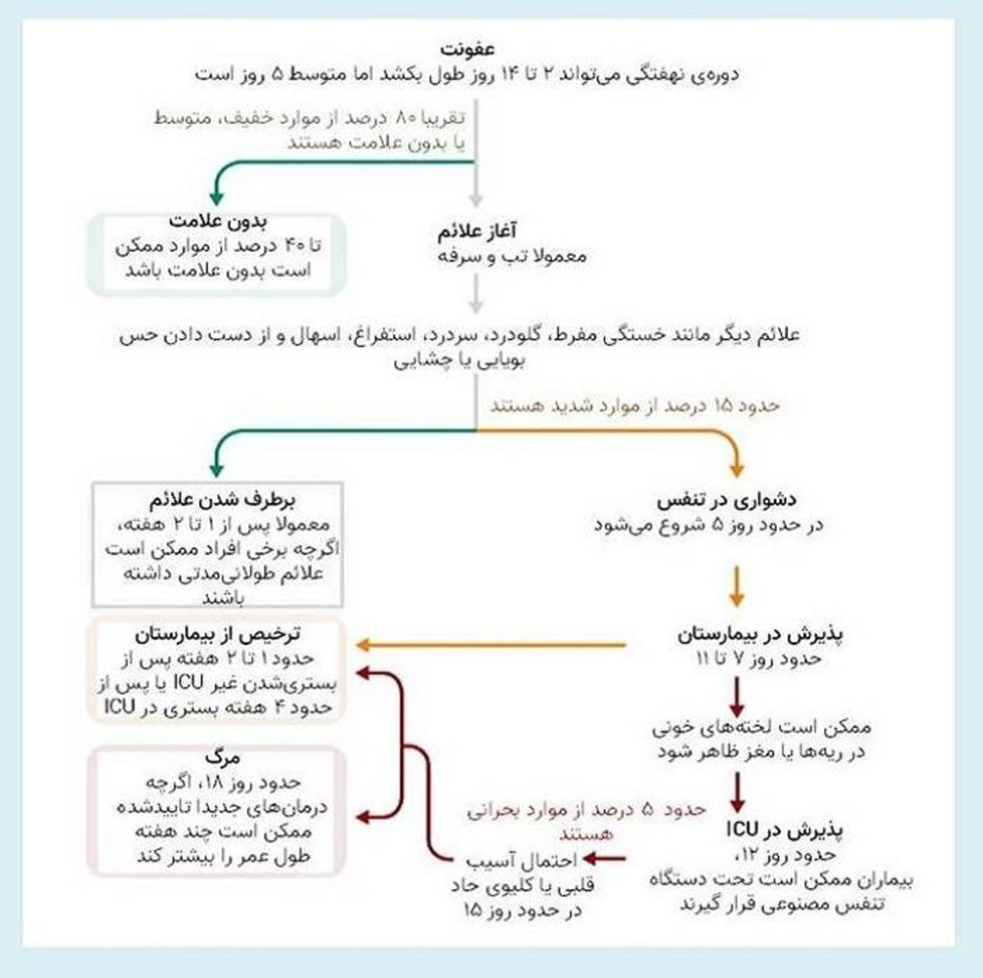 نحوه پیشرفت علائم کووید ۱۹ / COVID19 symptoms progress