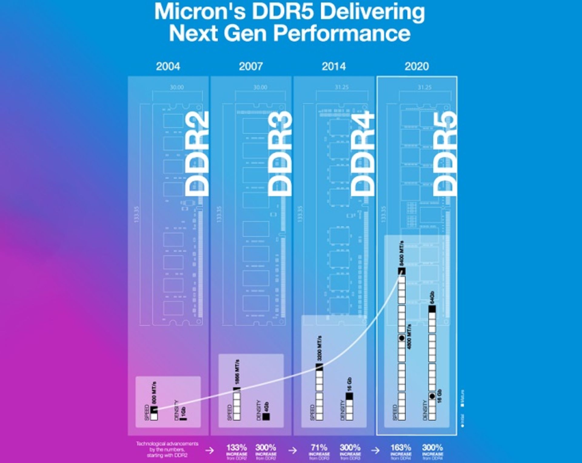 عملکرد میکرون در DDR5