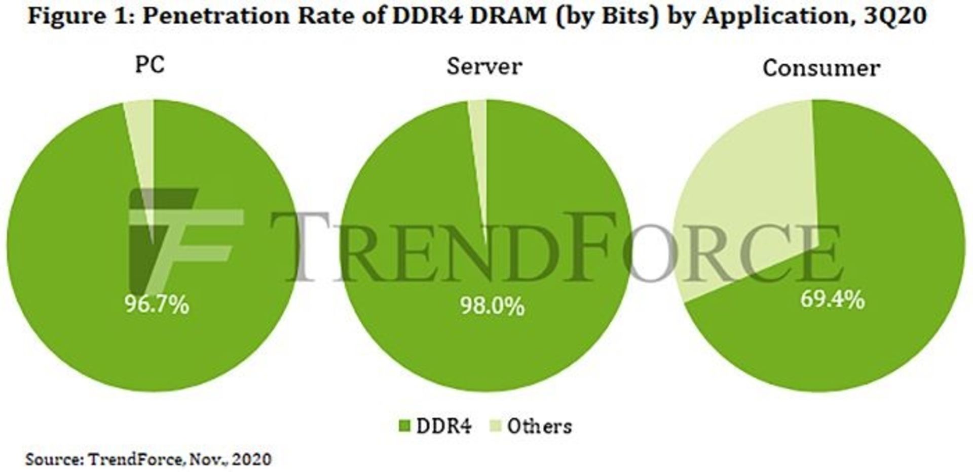 مرجع متخصصين ايران نرخ نفوذ DDR4 DRAM