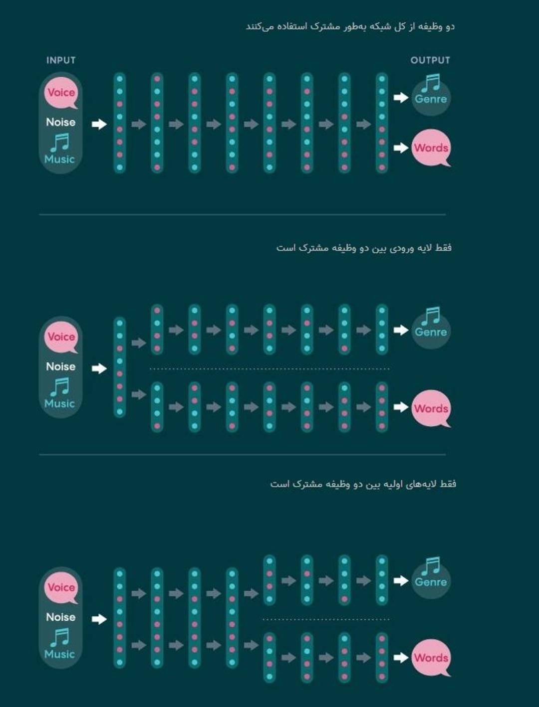 انواع طراحی شبکه های عمیق / designing deep networks
