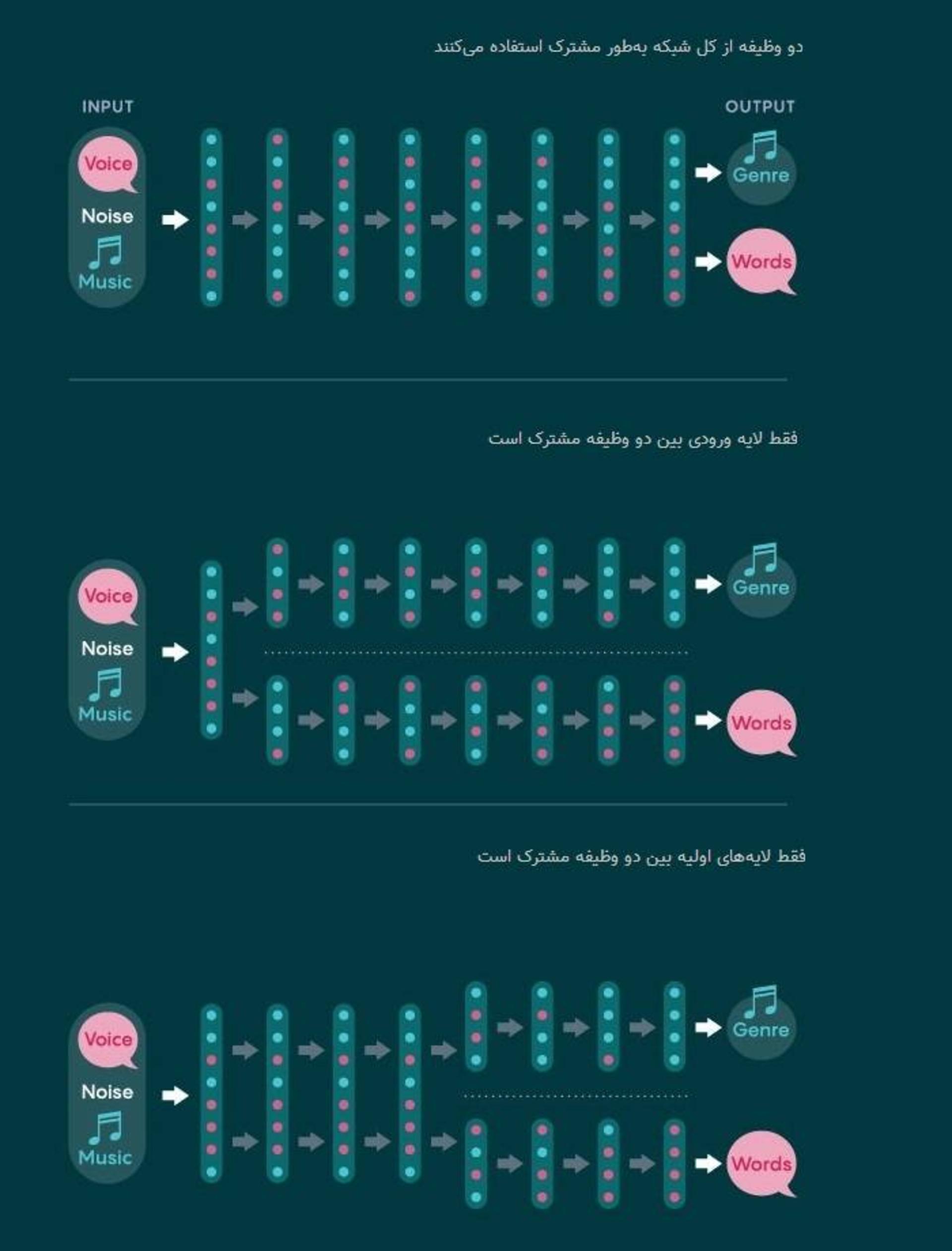 انواع طراحی شبکه های عمیق / designing deep networks
