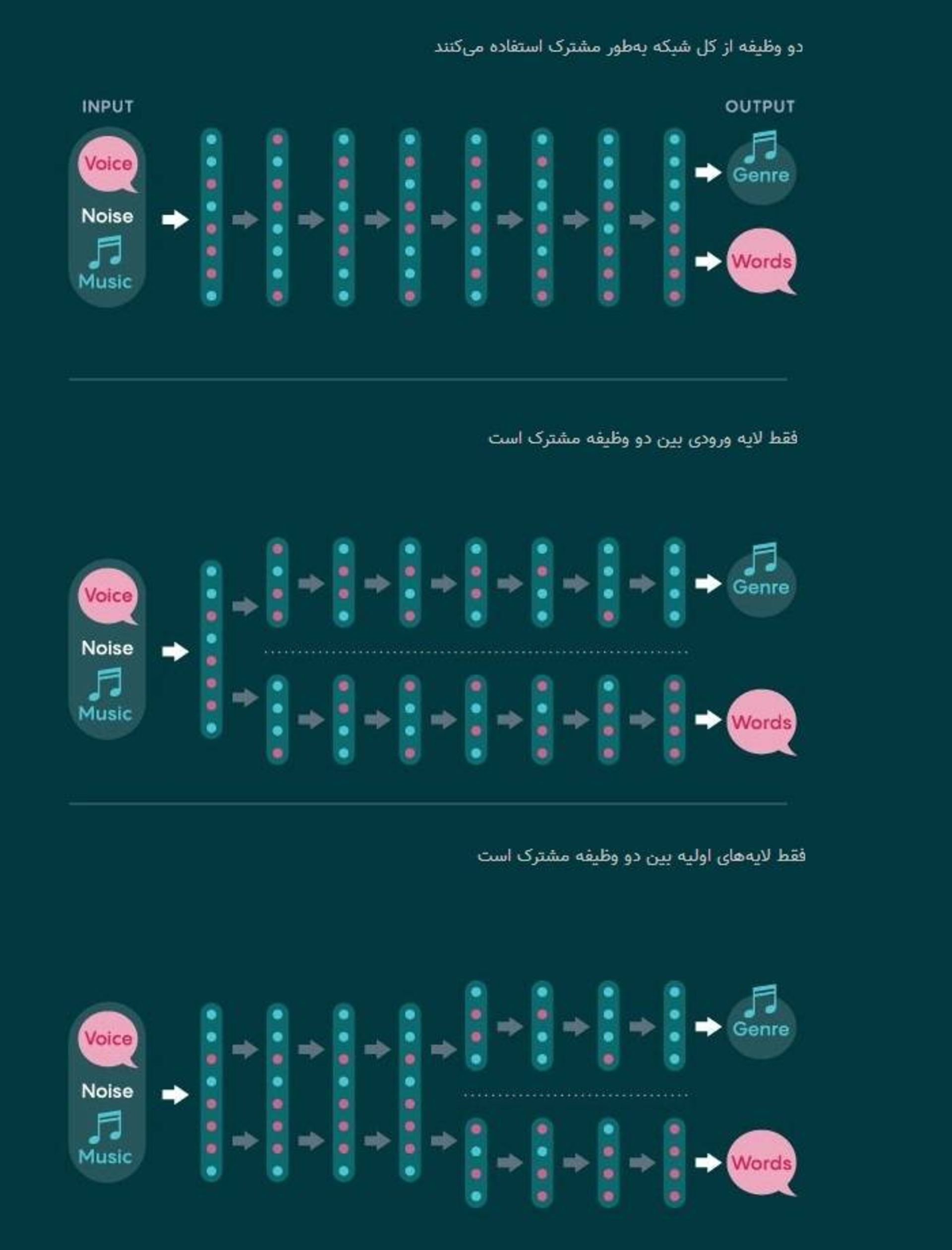 انواع طراحی شبکه های عمیق / designing deep networks