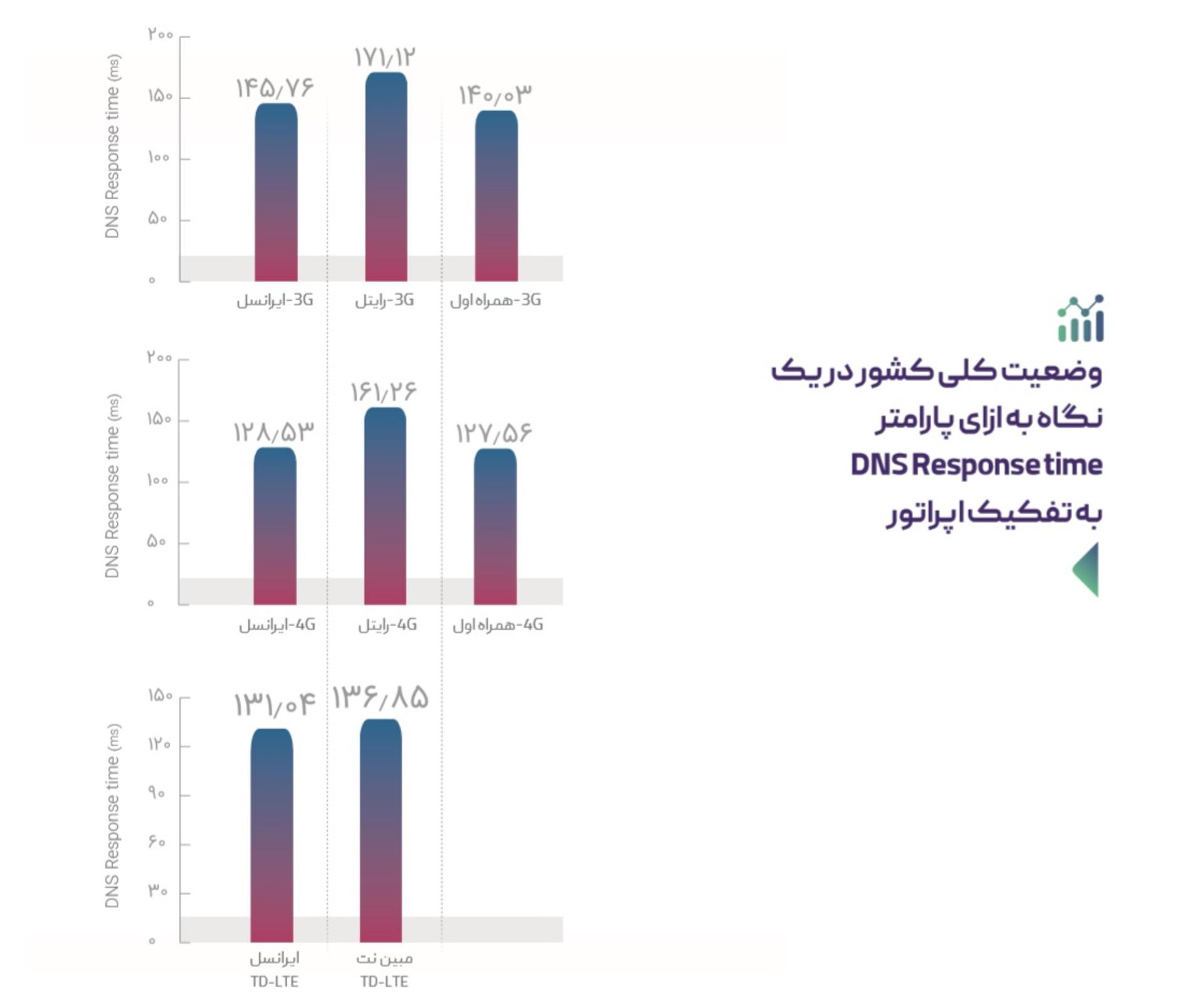 نمودار معیار DNS اپراتورهای اینترنت