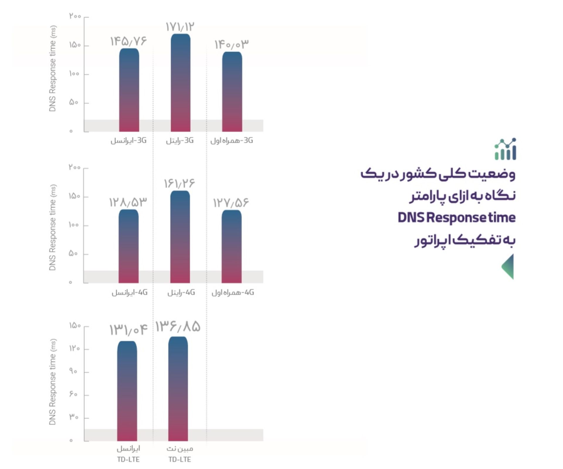 نمودار معیار DNS اپراتورهای اینترنت
