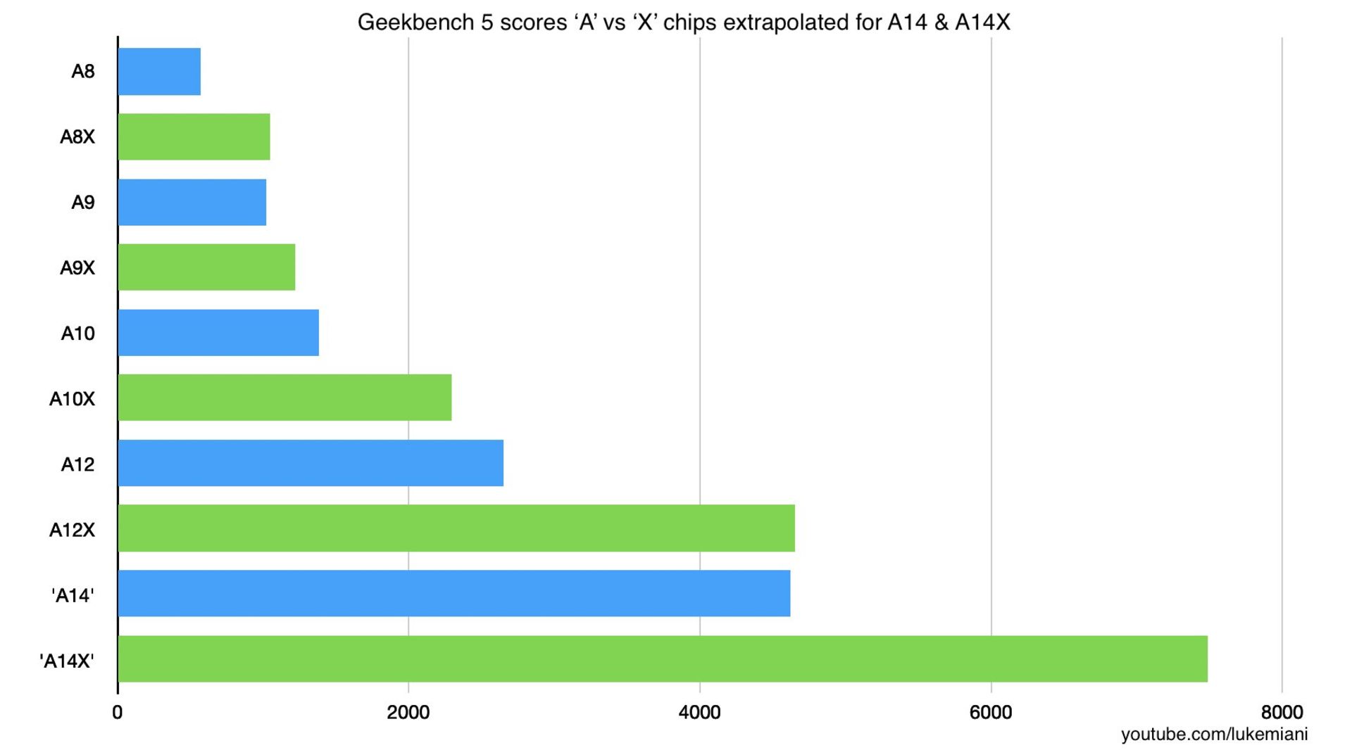 مرجع متخصصين ايران A14X benchmark